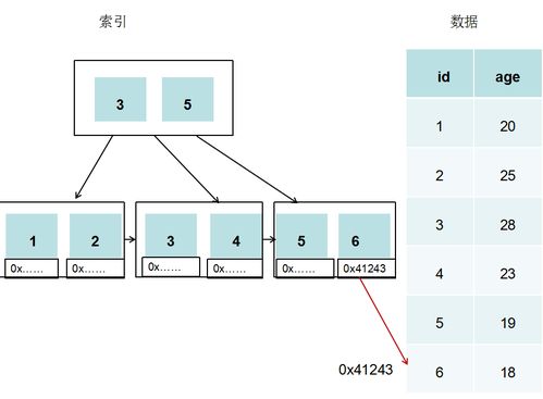 MySQL索引底層實現(xiàn)與數(shù)據(jù)處理存儲服務(wù)解析