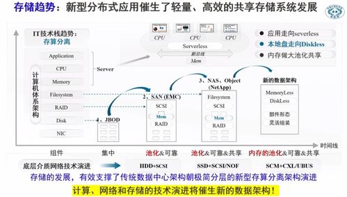 數(shù)據(jù)中心演進(jìn)新趨勢(shì) 計(jì)算與存儲(chǔ)“分家”的必然性與實(shí)踐路徑