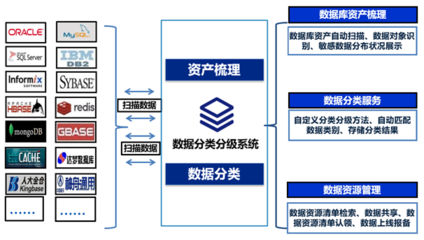 金融數(shù)據(jù)安全分類分級方法與數(shù)據(jù)處理與存儲服務(wù)實(shí)踐