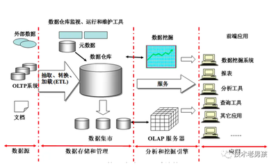 企業(yè)數(shù)據(jù)倉庫建設(shè)的設(shè)計(jì) 數(shù)據(jù)處理與存儲服務(wù)