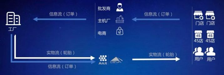 揭秘輪胎物流 變革中的輪胎產(chǎn)業(yè)需要什么樣的供應(yīng)鏈服務(wù)？——透視數(shù)據(jù)處理與存儲服務(wù)的關(guān)鍵角色