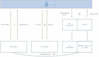 網(wǎng)易云對象存儲系統(tǒng)架構(gòu)實(shí)踐
